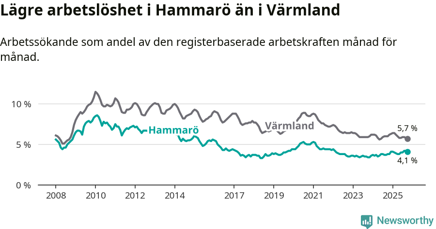 Graf: Arbetslöshet i Hammarö kommun och Värmlands län