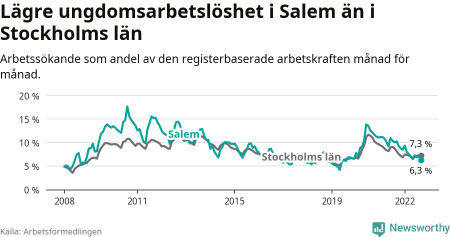 Graf: Arbetslöshet bland unga i Salems kommun och Stockholms län