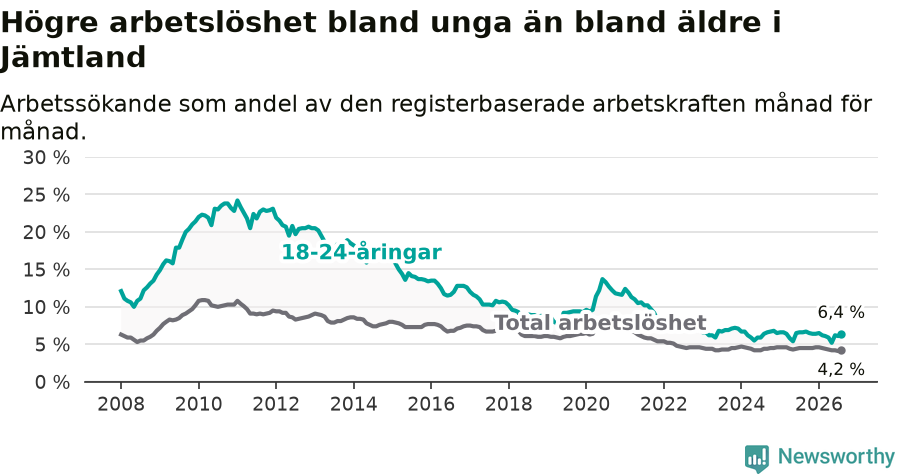 Graf: Skillnad i arbetslöshet mellan unga och hela befolkningen i Jämtlands län