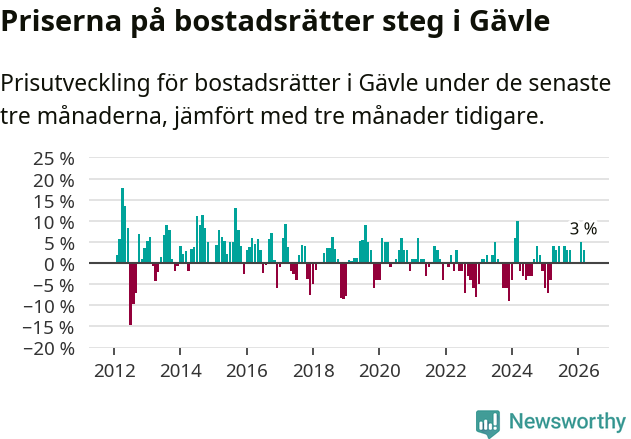 Graf: Prisutveckling för bostadsrätter i Gävle kommun