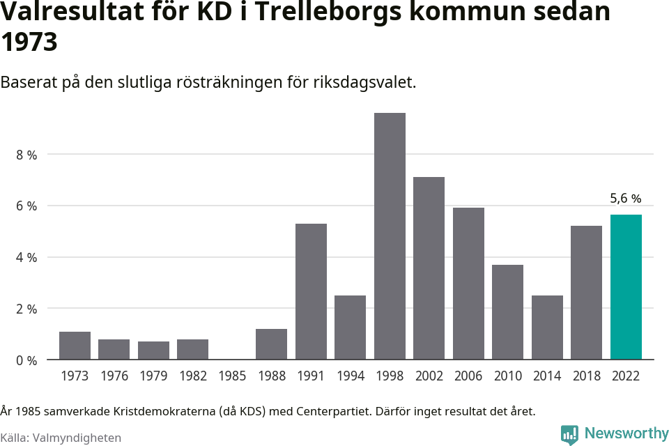 Kristdemokraternas resultat över tid