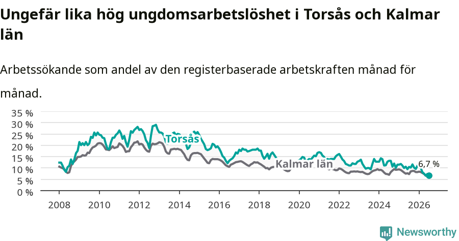 Graf: Arbetslöshet bland unga i Torsås kommun och Kalmar län