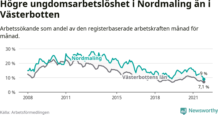 Graf: Arbetslöshet bland unga i Nordmalings kommun och Västerbottens län