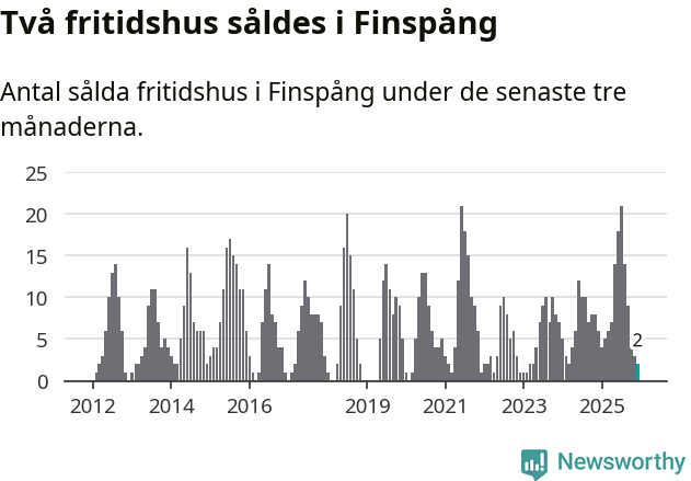 Graf: Antal sålda fritidshus i Finspångs kommun