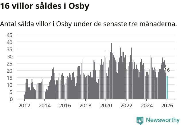 Graf: Antal sålda villor i Osby kommun