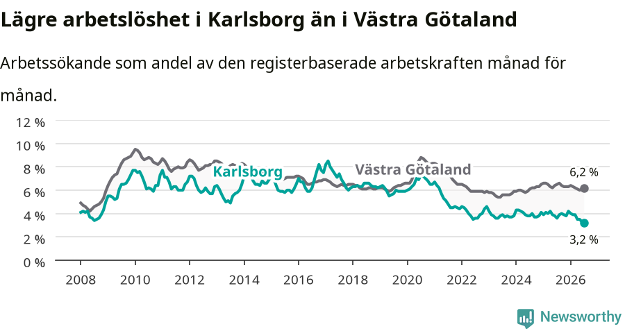Graf: Arbetslöshet i Karlsborgs kommun och Västra Götalands län