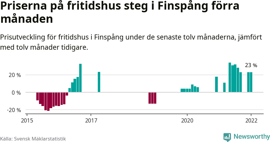 Graf: Prisutveckling för fritidshus i Finspångs kommun