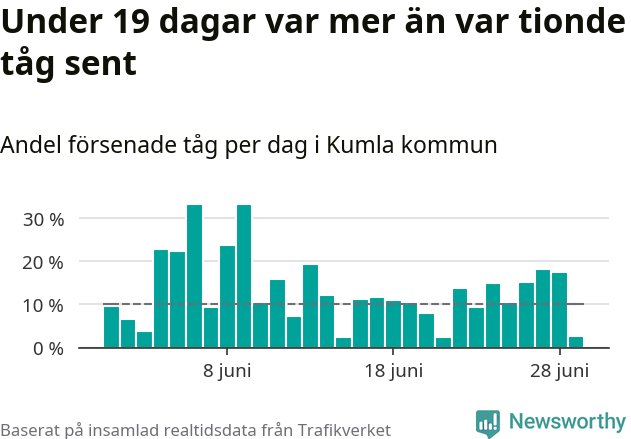 Stapeldiagram över andel försenade tåg per dag