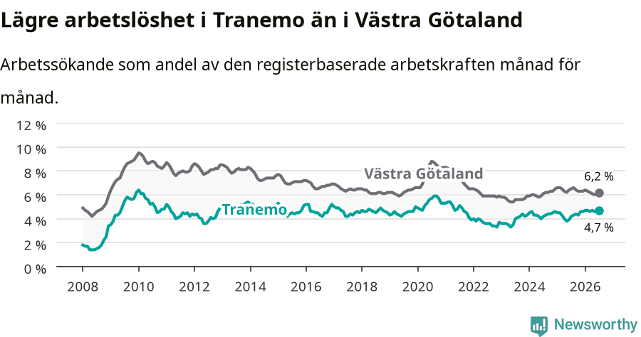 Graf: Arbetslöshet i Tranemo kommun och Västra Götalands län