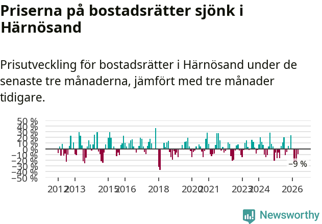 Graf: Prisutveckling för bostadsrätter i Härnösands kommun