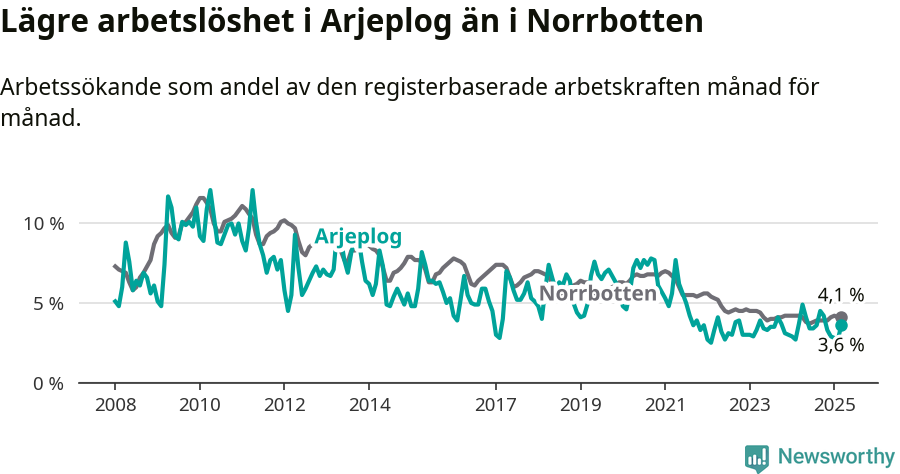 Graf: Arbetslöshet i Arjeplogs kommun och Norrbottens län