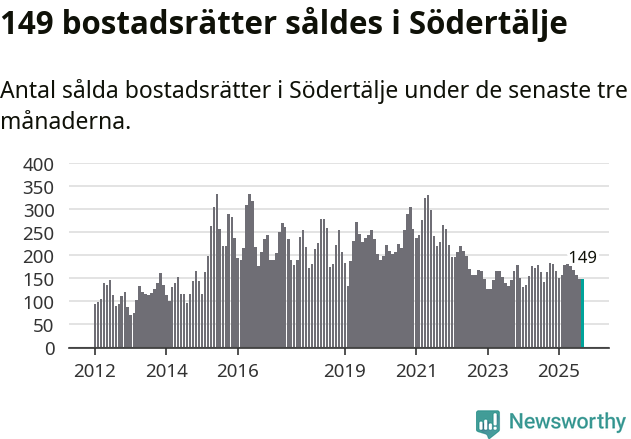 Graf: Antal sålda bostadsrätter i Södertälje kommun