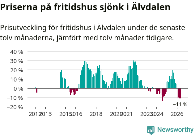 Graf: Prisutveckling för fritidshus i Älvdalens kommun