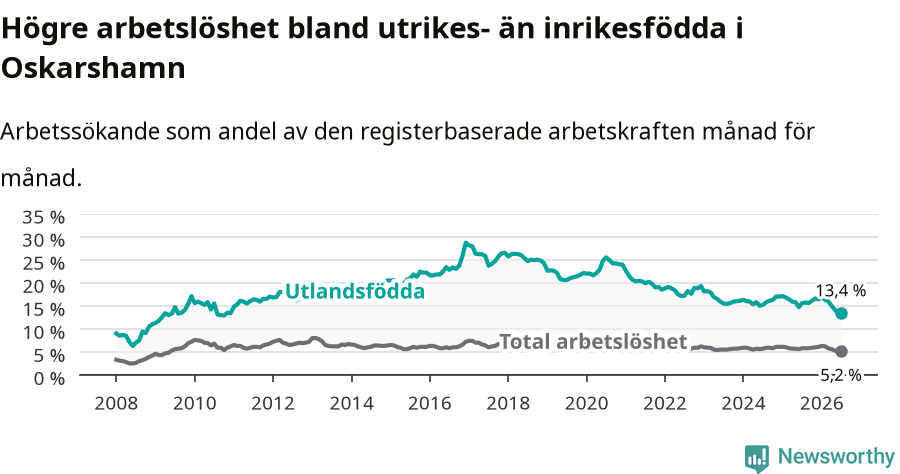 Graf: Skillnad i arbetslöshet mellan utrikesfödda och hela befolkningen i Oskarshamns kommun