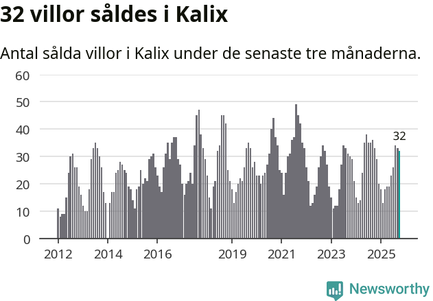 Graf: Antal sålda villor i Kalix kommun