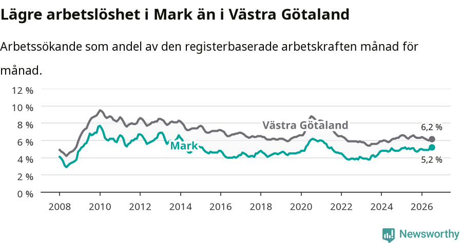 Graf: Arbetslöshet i Marks kommun och Västra Götalands län