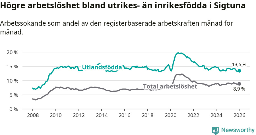 Graf: Skillnad i arbetslöshet mellan utrikesfödda och hela befolkningen i Sigtuna kommun