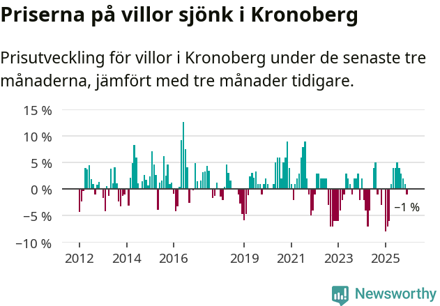 Graf: Prisutveckling för villor i Kronobergs län