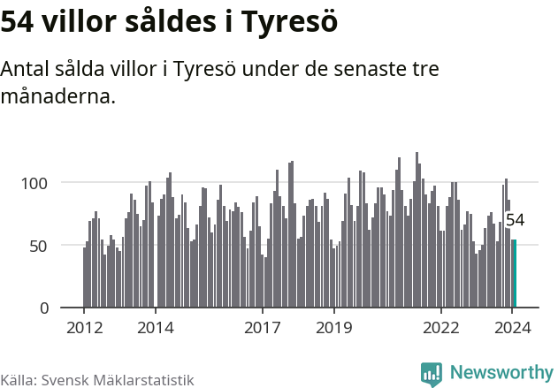Graf: Antal sålda villor i Tyresö kommun