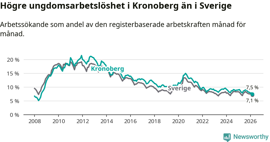 Graf: Arbetslöshet bland unga i Kronobergs län och Sverige