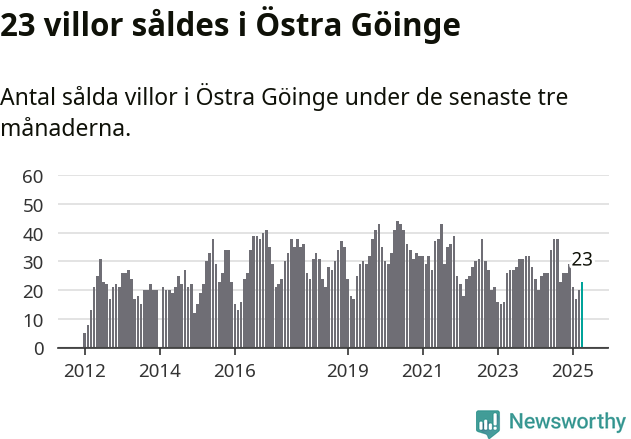 Graf: Antal sålda villor i Östra Göinge kommun