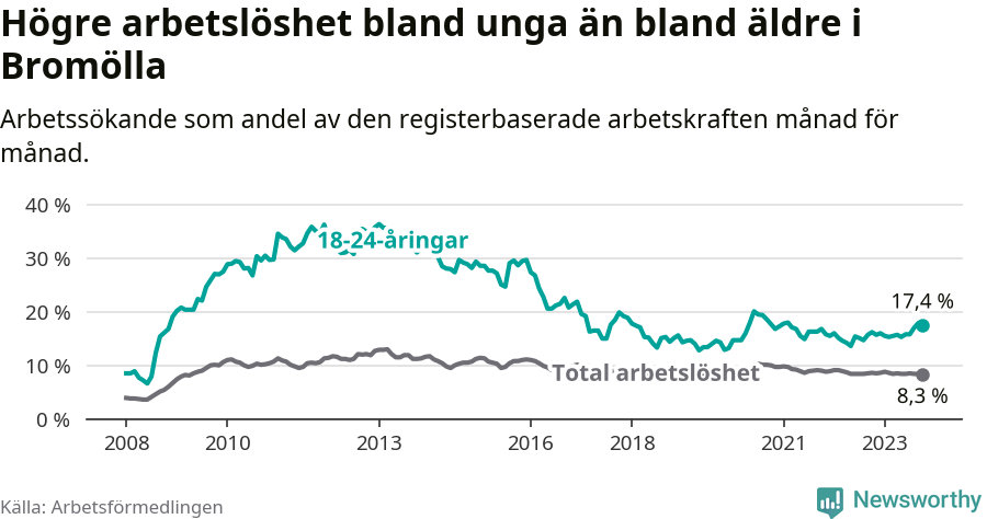 Graf: Skillnad i arbetslöshet mellan unga och hela befolkningen i Bromölla kommun