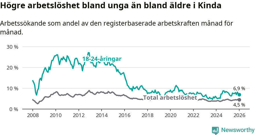 Graf: Skillnad i arbetslöshet mellan unga och hela befolkningen i Kinda kommun