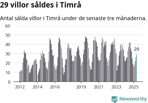 Graf: Antal sålda villor i Timrå kommun