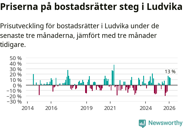 Graf: Prisutveckling för bostadsrätter i Ludvika kommun