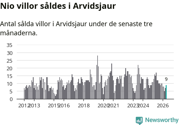 Graf: Antal sålda villor i Arvidsjaurs kommun