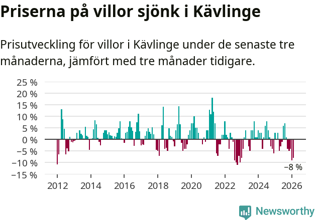 Graf: Prisutveckling för villor i Kävlinge kommun