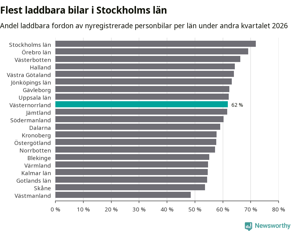 Graf: Antal nyregistrerade laddbara bilar per län