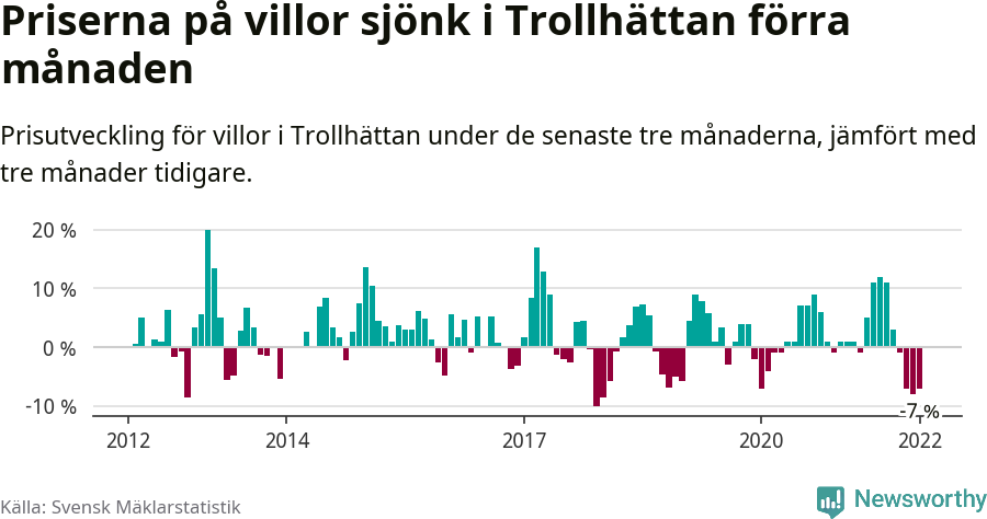 Graf: Prisutveckling för villor i Trollhättans kommun