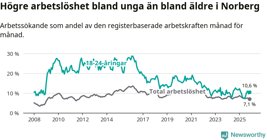 Graf: Skillnad i arbetslöshet mellan unga och hela befolkningen i Norbergs kommun