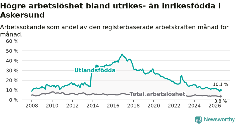 Graf: Skillnad i arbetslöshet mellan utrikesfödda och hela befolkningen i Askersunds kommun