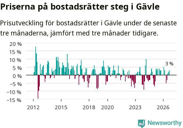 Graf: Prisutveckling för bostadsrätter i Gävle kommun
