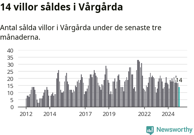 Graf: Antal sålda villor i Vårgårda kommun