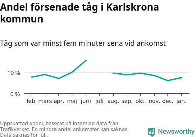 Graf över andel försenade tåg per månad