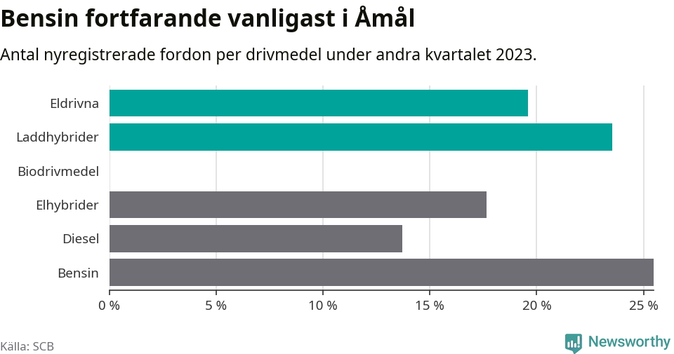 Graf: Antal nyregistrerade fordon per drivmedel