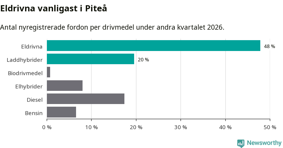 Graf: Antal nyregistrerade fordon per drivmedel