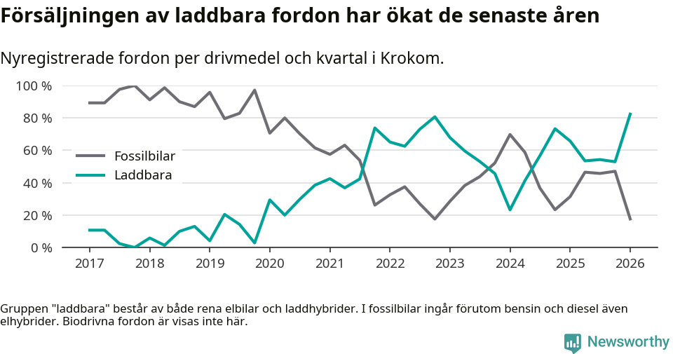 Graf: Andel laddbara bilar av alla nyregistreringar över tid