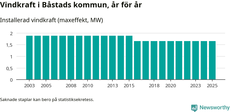 stapeldiagram som visar den totala installerade effekten från år till år.