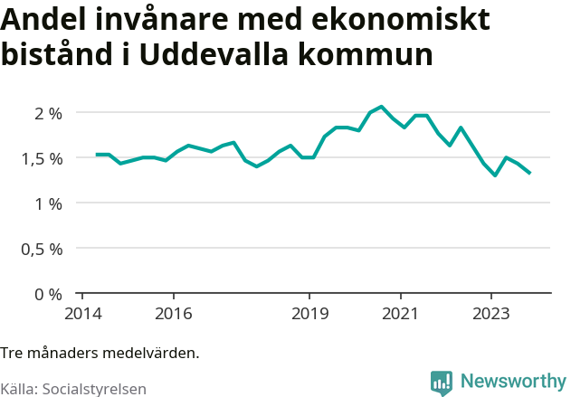 Graf över andelen biståndstagare per tremånadersperiod