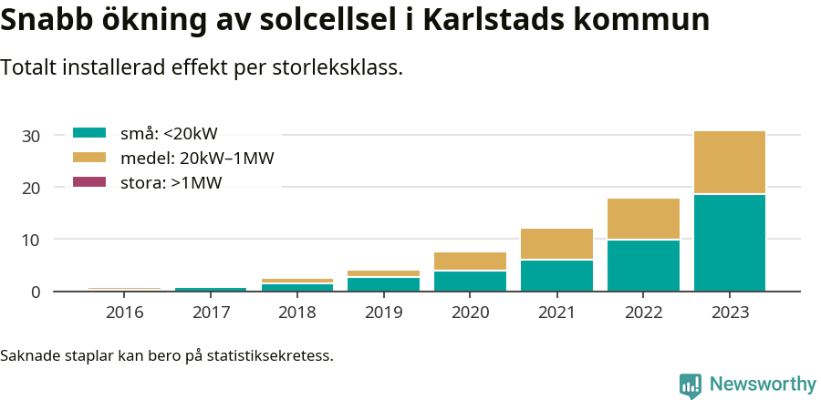 stapeldiagram som visar hur den totala effekten växer från år till år.
