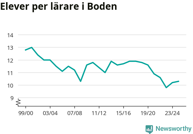Graf som visar utvecklingen över tid