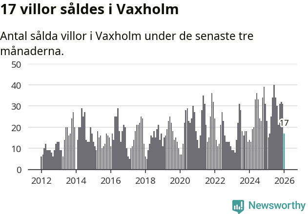 Graf: Antal sålda villor i Vaxholms kommun
