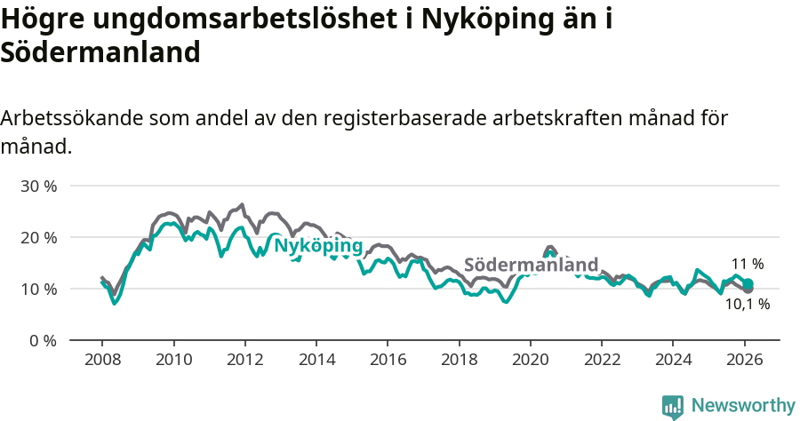 Graf: Arbetslöshet bland unga i Nyköpings kommun och Södermanlands län