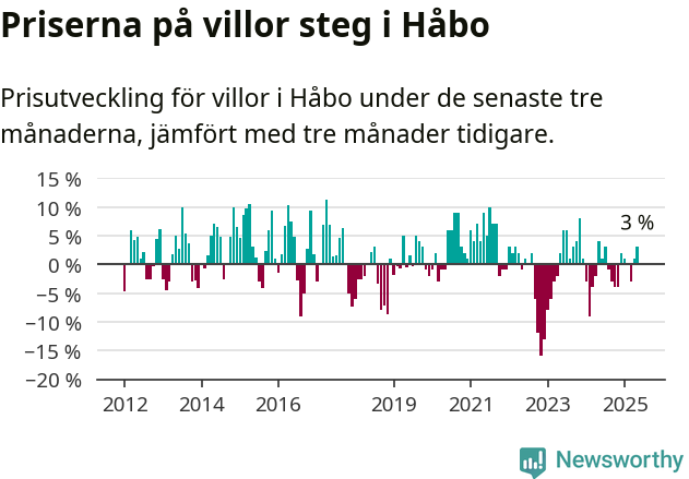 Graf: Prisutveckling för villor i Håbo kommun