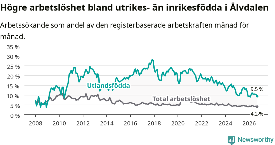 Graf: Skillnad i arbetslöshet mellan utrikesfödda och hela befolkningen i Älvdalens kommun
