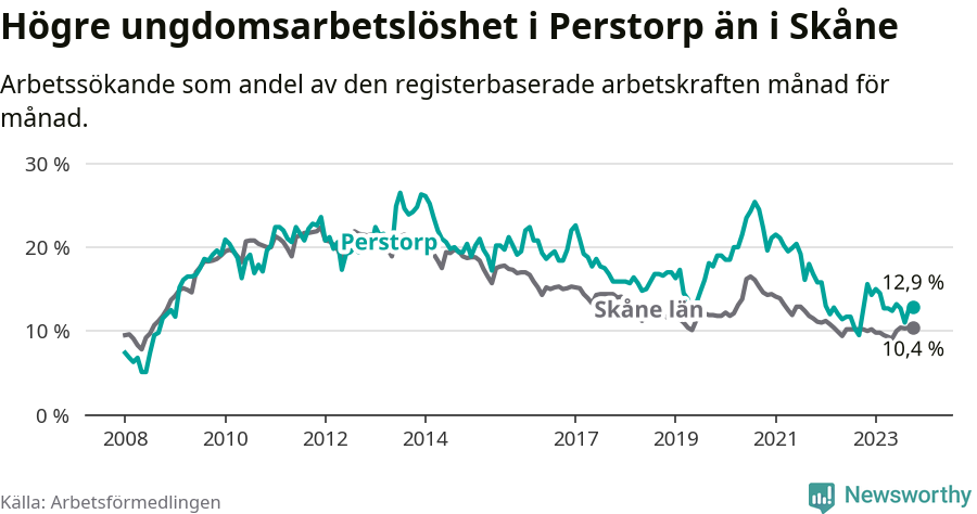 Graf: Arbetslöshet bland unga i Perstorps kommun och Skåne län